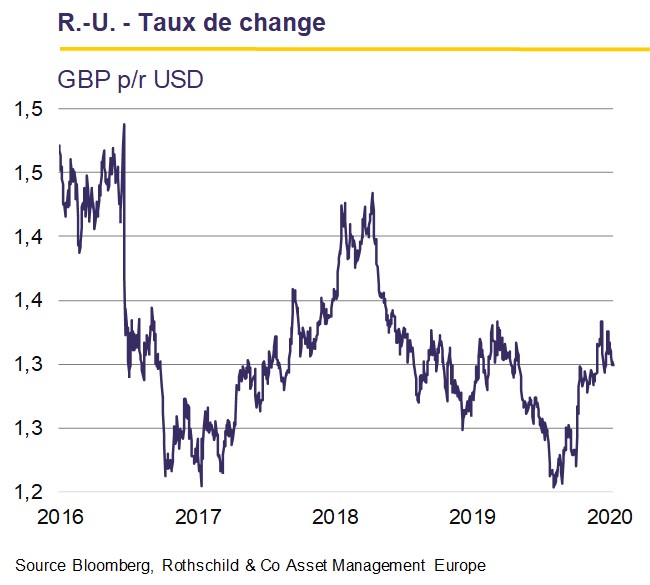 RU - Taux de change